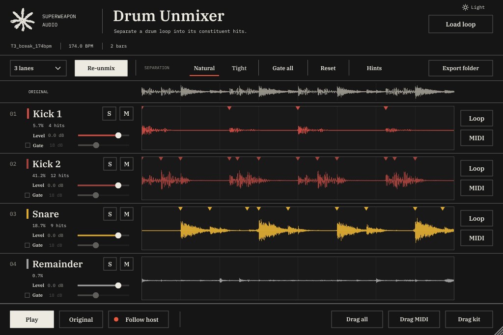 Drum Unmixer in its dark theme with a breakbeat split into Kick 1, Kick 2, Snare and Remainder lanes, each with solo, mute, level, gate, Loop and MIDI controls