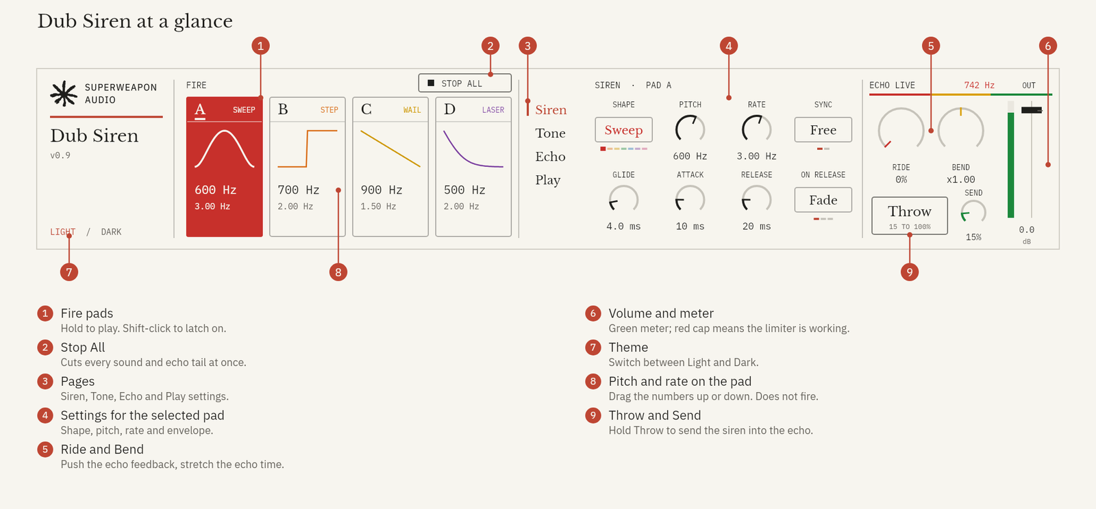 Dub Siren at a glance: numbered callouts for the fire pads, Stop All, pages, pad settings, Ride and Bend, volume and meter, theme, pitch and rate on the pad, and Throw and Send